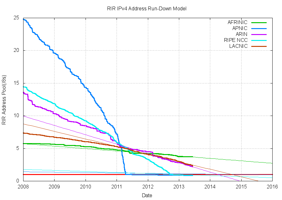 RIR IP Address Pool