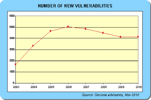 Vulnerability Assessment